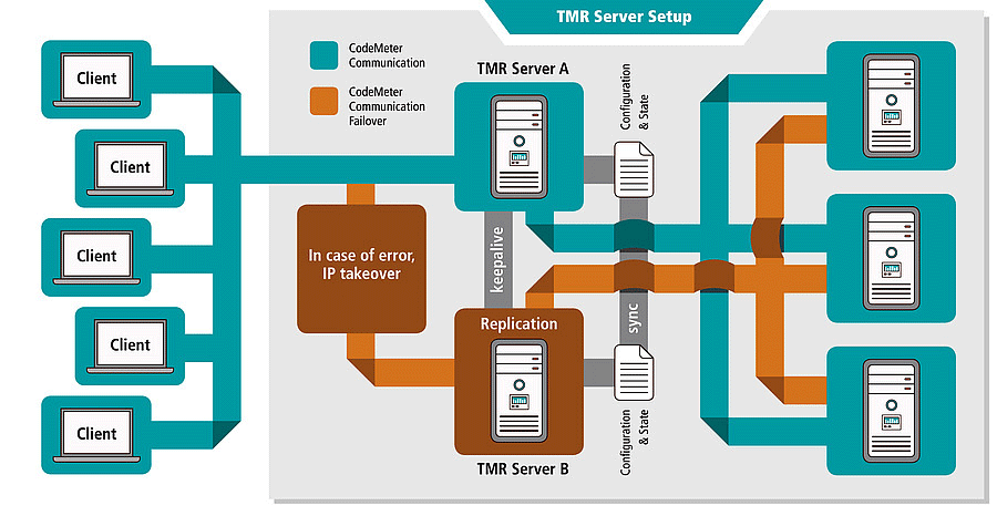 Illustration of Triple Mode Redundancy Server Setup.